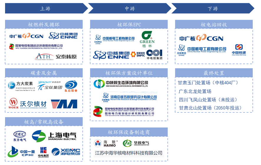 核环保行业产业链