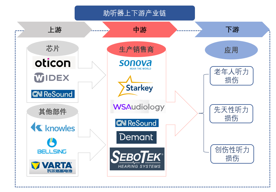 助听器行业产业链分析