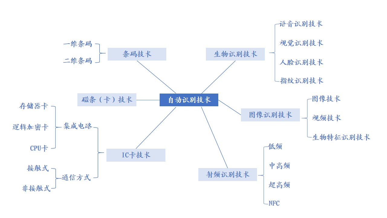 自动识别技术行业分析