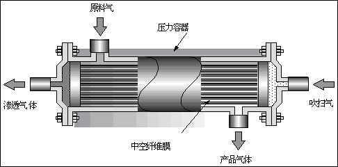 市场调研 聚合物气体分离膜<a href=