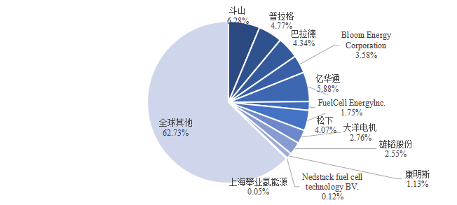 全球氢燃料电池主要企业分析