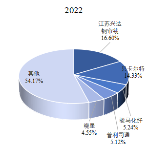 全球钢帘线市场调研