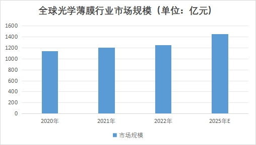 全球光学薄膜市场调研