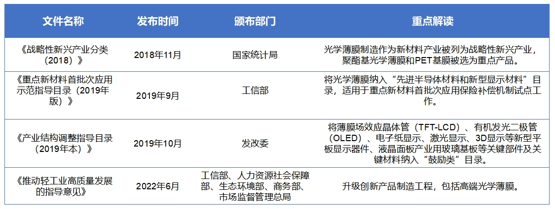 中国光学薄膜市场调查