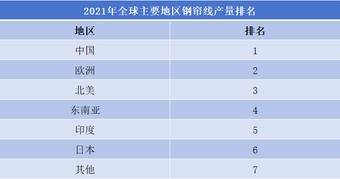 2021年全球主要地区钢帘线产量排名