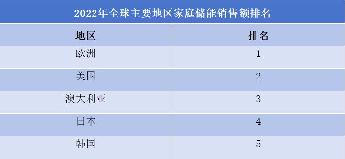 2022年全球主要地区家庭储能销售额排名