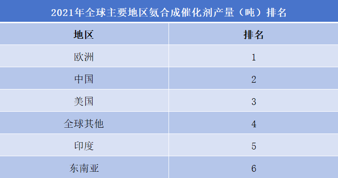 合成氨催化剂行业排行榜