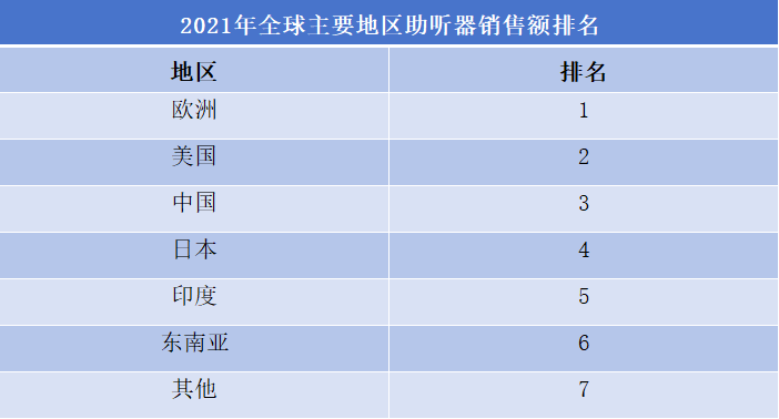 2021年全球主要地区助听器销售额排名