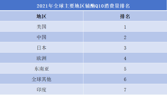 2021年全球主要地区辅酶Q10消费量排名