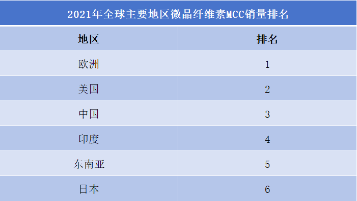 2021年全球主要地区微晶纤维素MCC销量排名