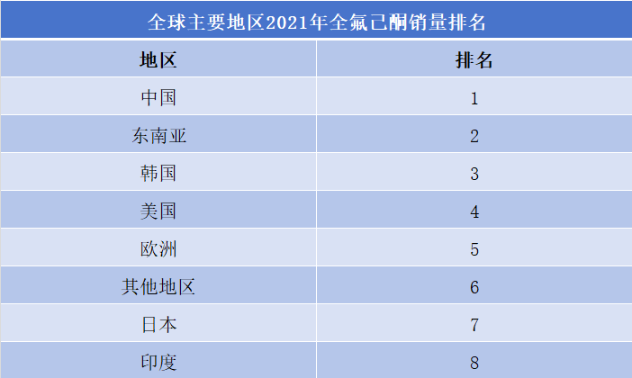 全氟己酮行业排行榜