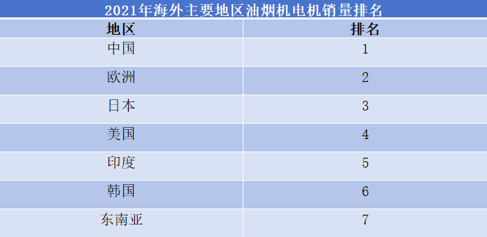 2021年海外主要地区油烟机电机销量排名