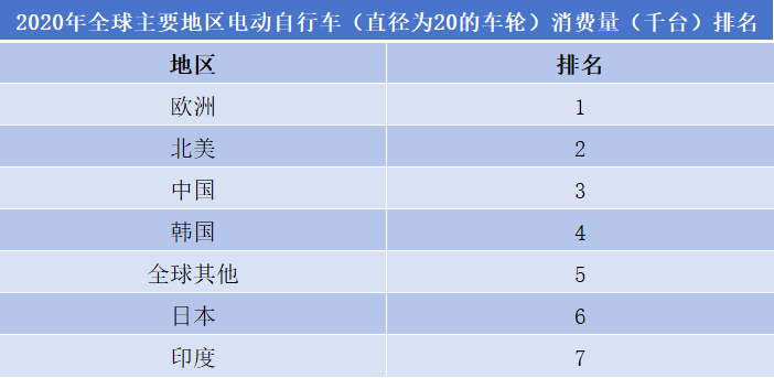 电动自行车行业排行榜