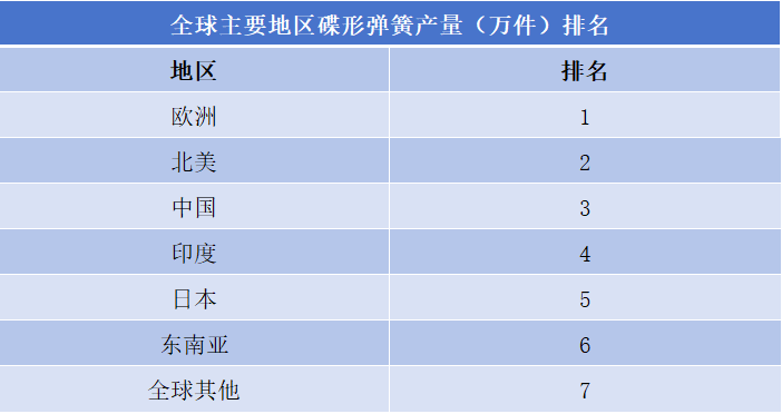 蝶形弹簧行业排行榜