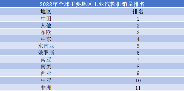 2022年全球主要地区工业汽轮机销量排名