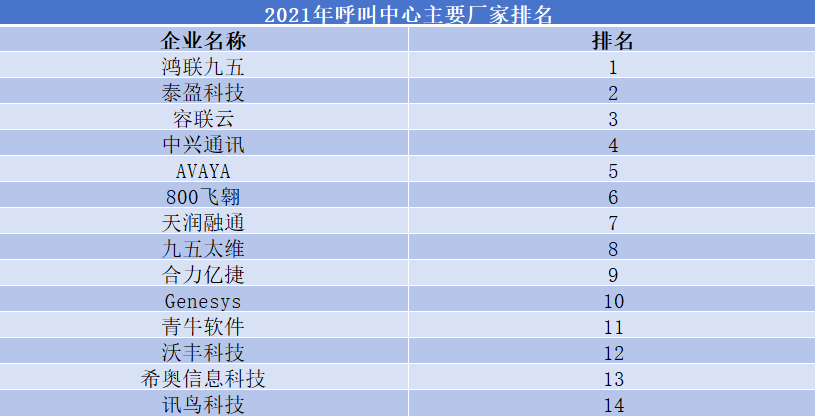 2021年呼叫中心主要厂家排名