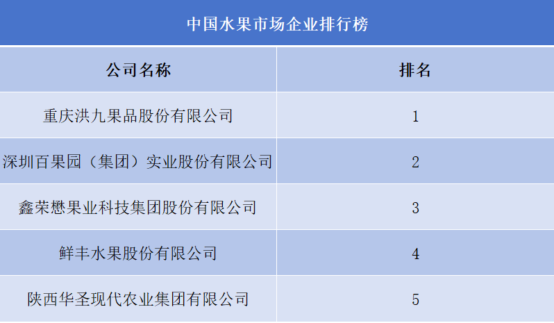 中国水果市场企业排行榜