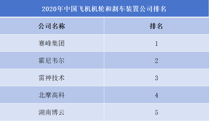 飞机刹车行业企业排行榜