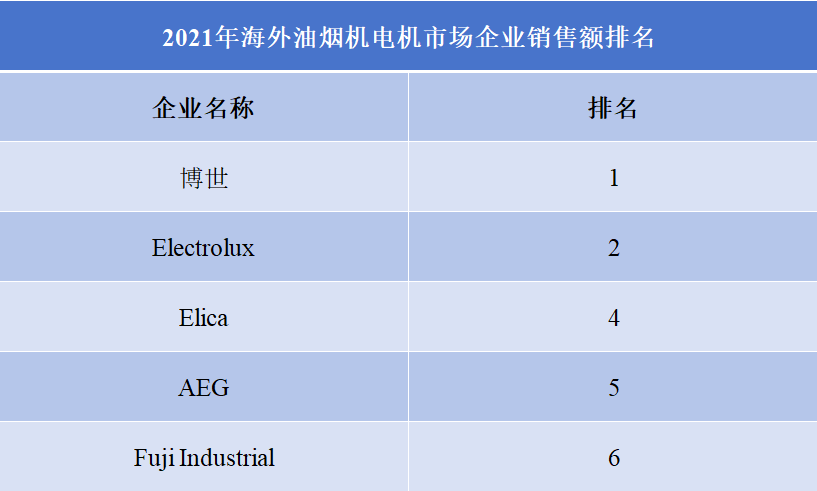 2021年海外及中国市场油烟机电机企业销售额排名