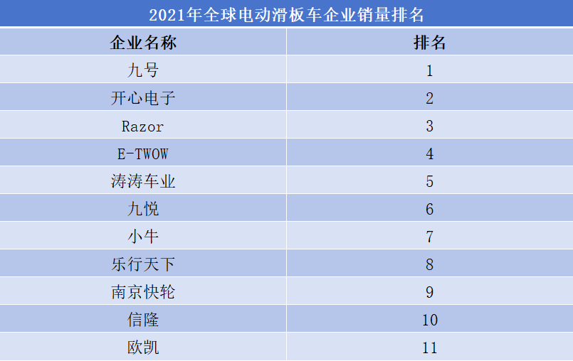 电动滑板车企业排行榜