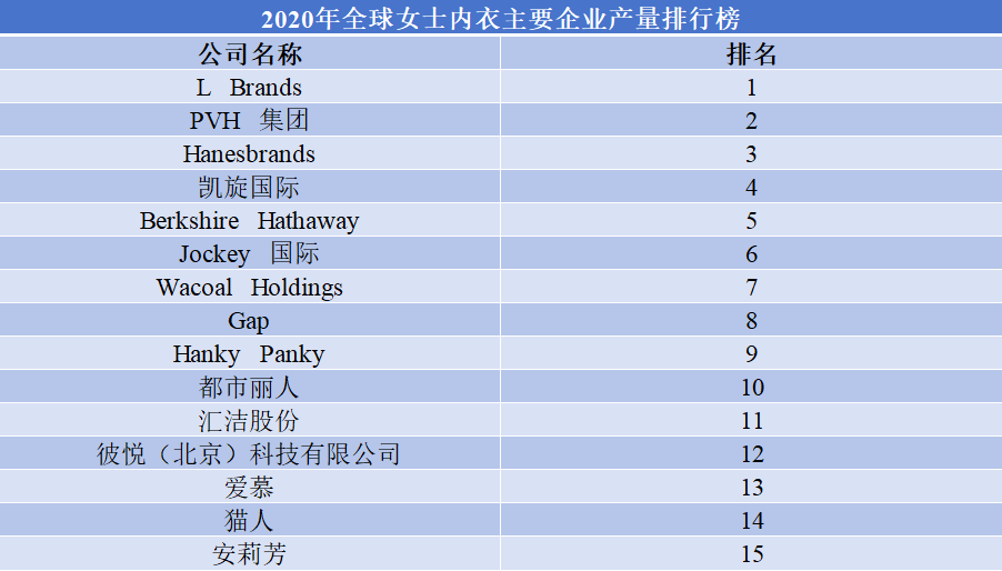 2020年全球女士内衣主要企业产量排行榜 2020年全球女士内衣主要企业产量排行榜