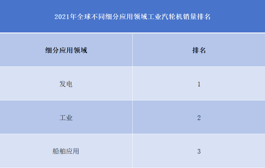 全球工业汽轮机行业排行榜