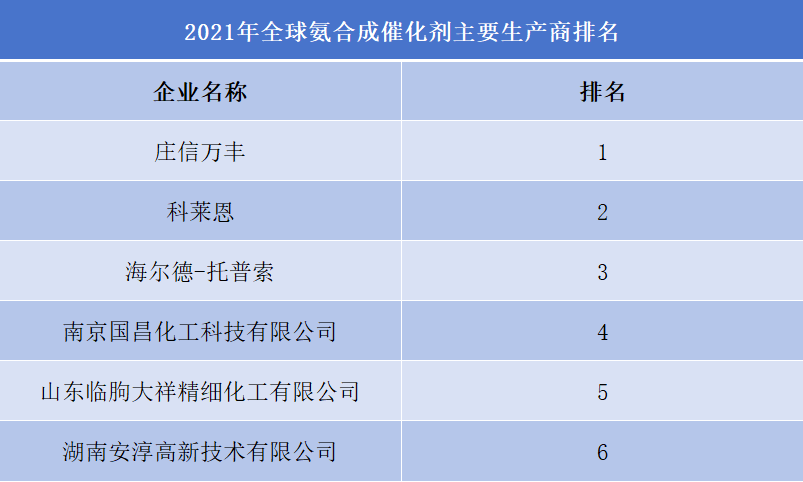 氨合成催化剂企业排行榜