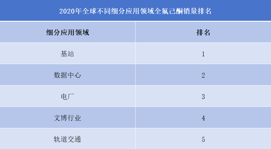 全氟己酮行业排行榜