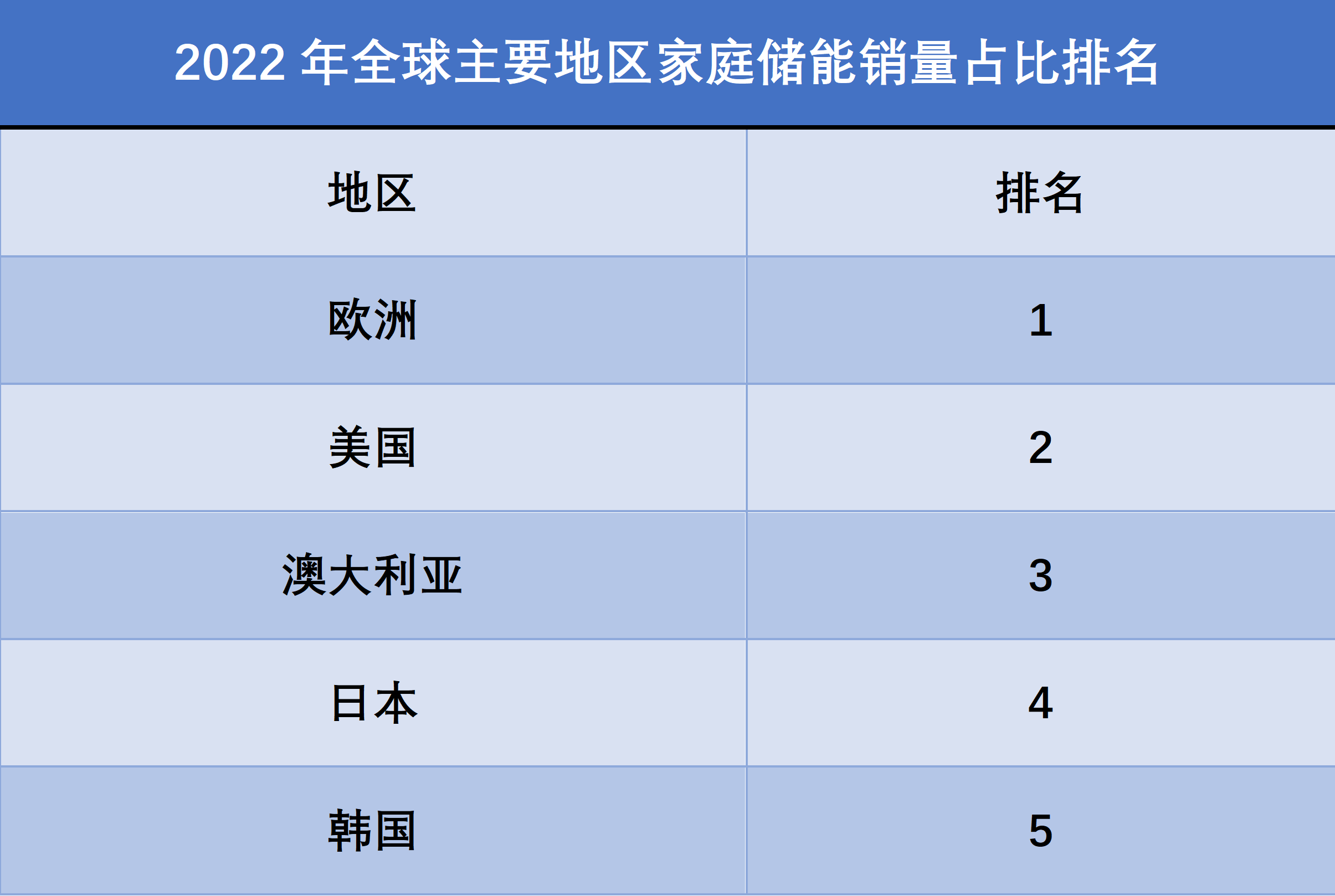 2022年全球主要国家或地区家庭储能销量市场占比