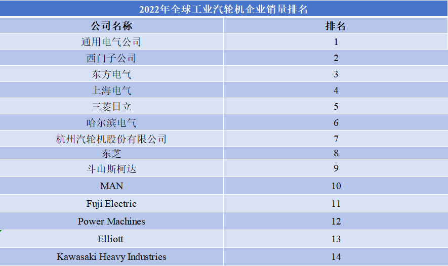 2022年全球工业汽轮机企业销量排名