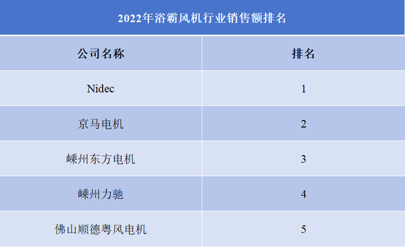 2022年浴霸风机行业销售额排名