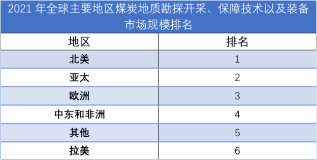 2021年全球主要地区煤炭地质勘探开采、保障技术以及装备市场规模排名