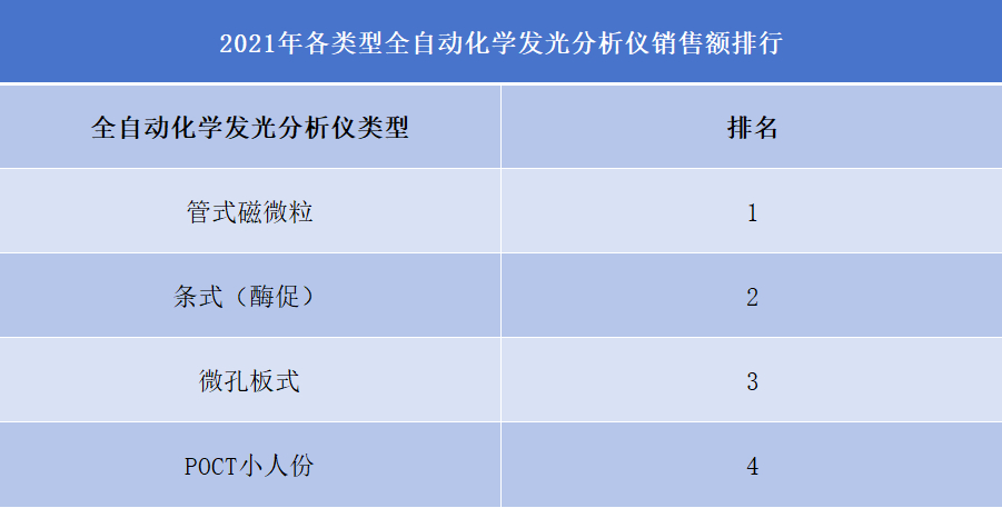 化学发光分析仪行业排行榜