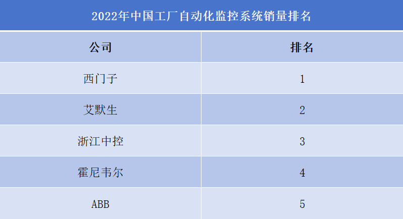 2022年工厂自动化监控系统公司排名