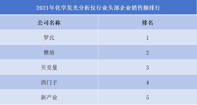 化学发光分析仪行业排行榜