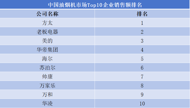 中国油烟机市场Top10企业销售额排名