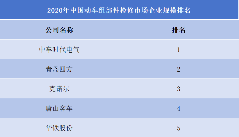 动车组检修公司排行榜