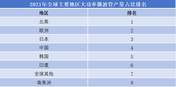 全球主要地区大功率微波管产量占比排名