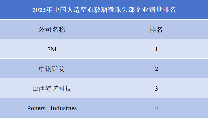 人造空心玻璃微珠企业排行榜