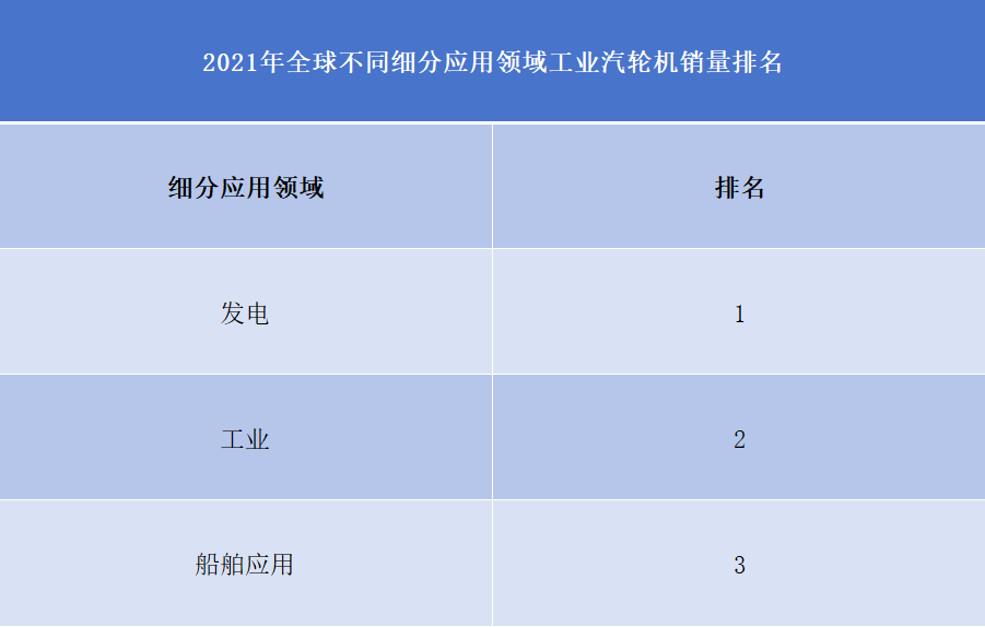 2021年全球不同细分应用领域工业汽轮机销量排名