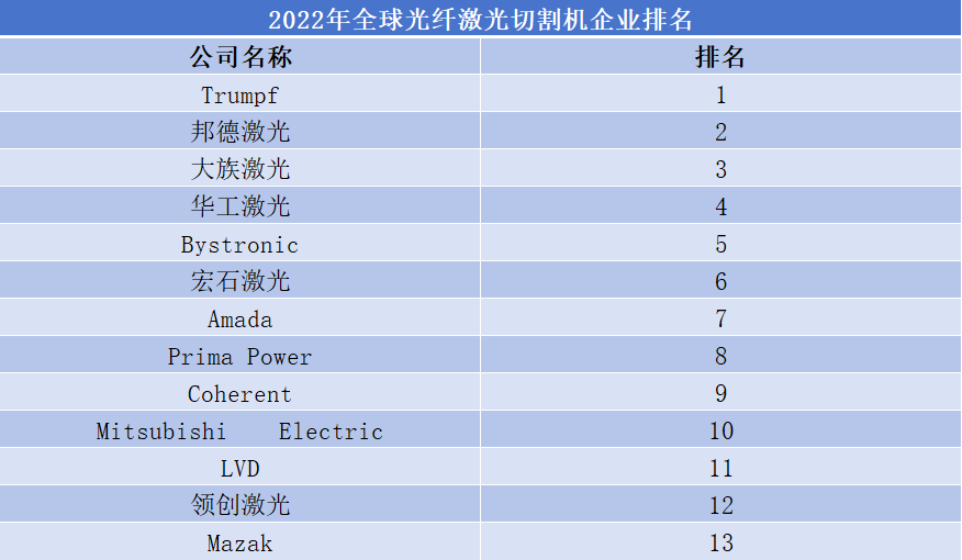 2022年全球光纤激光切割机企业排名