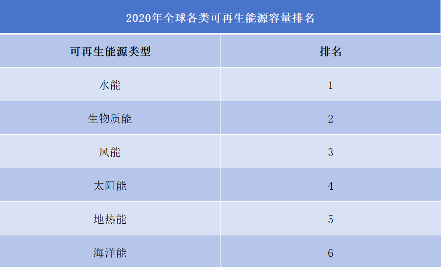 2020年全球各类可再生能源容量排名