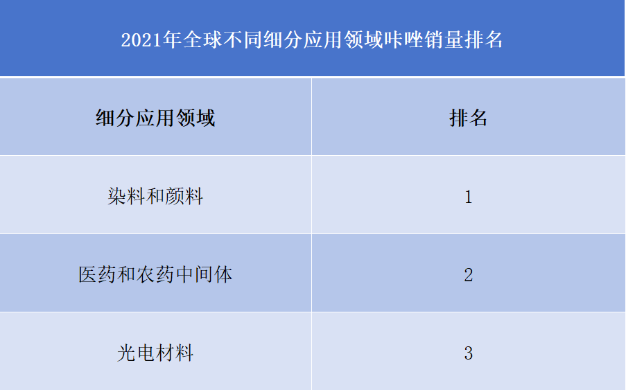 精咔唑行业排行榜