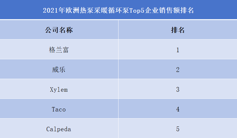 2021年欧洲热泵采暖循环泵Top5企业销售额排名