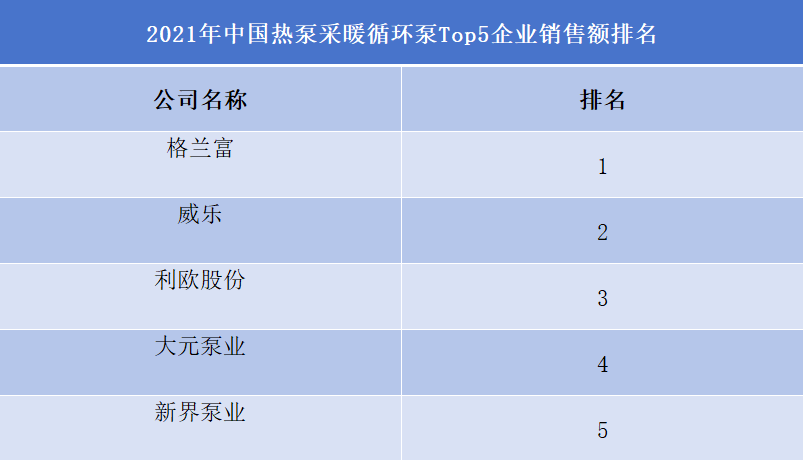 中国热泵采暖循环泵Top5企业销售额排名