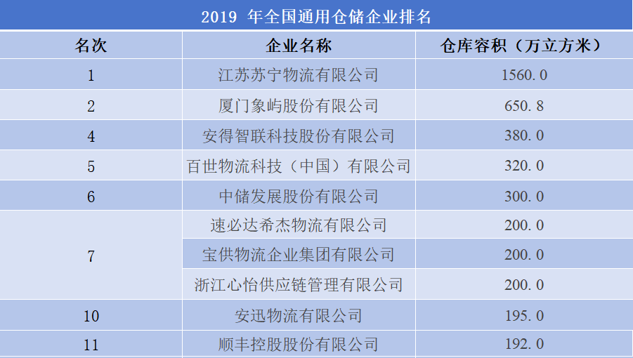 2019年全国通用仓储企业排名