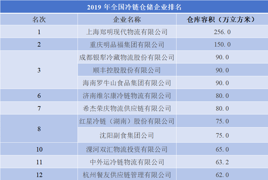 2019年全国冷链仓储企业排名