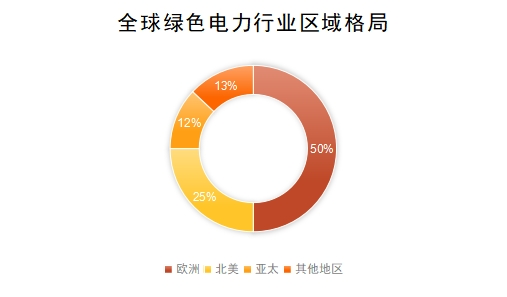全球绿色电力行业区域格局