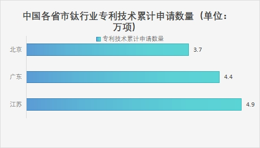 中国各省市钛行业专利技术累计申请数量