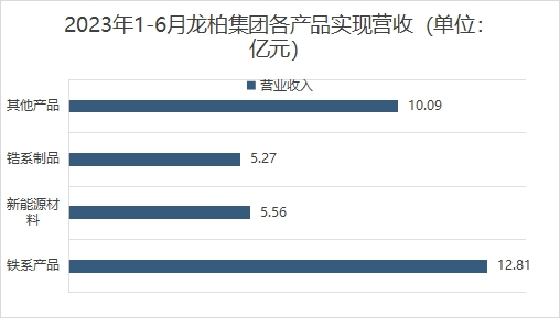 2023年1-6月龙柏集团各产品实现营收